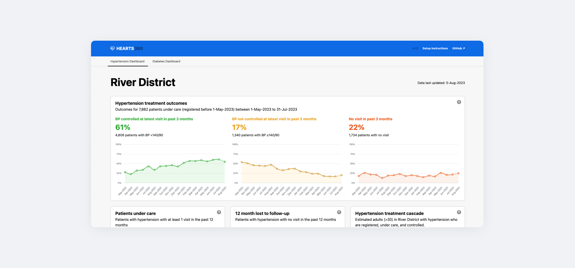 Hearts 360: A gold-standard dashboard for hypertension and diabetes programs