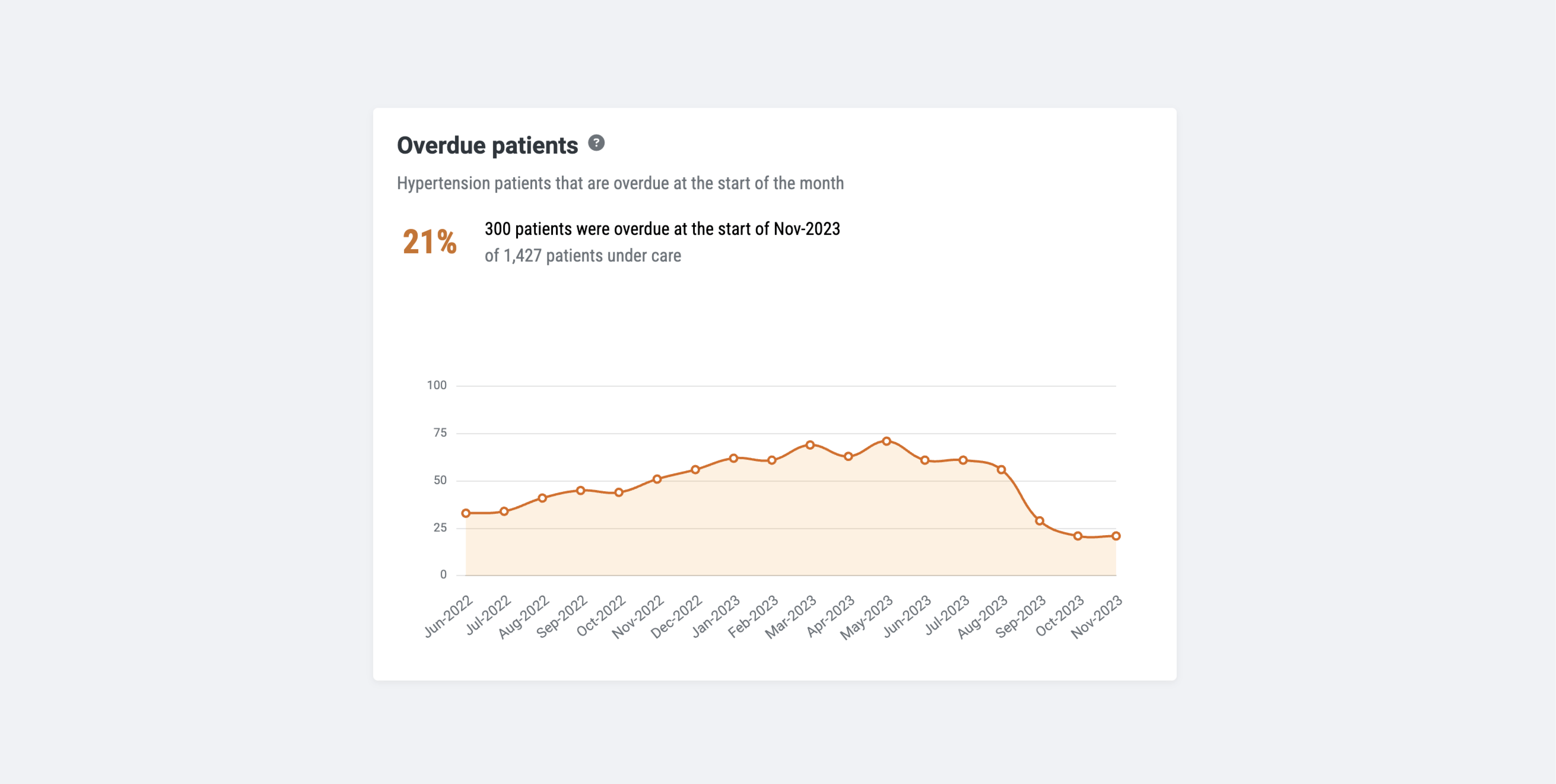 How do we reveal the data behind overdue patient calls in a meaningful way?