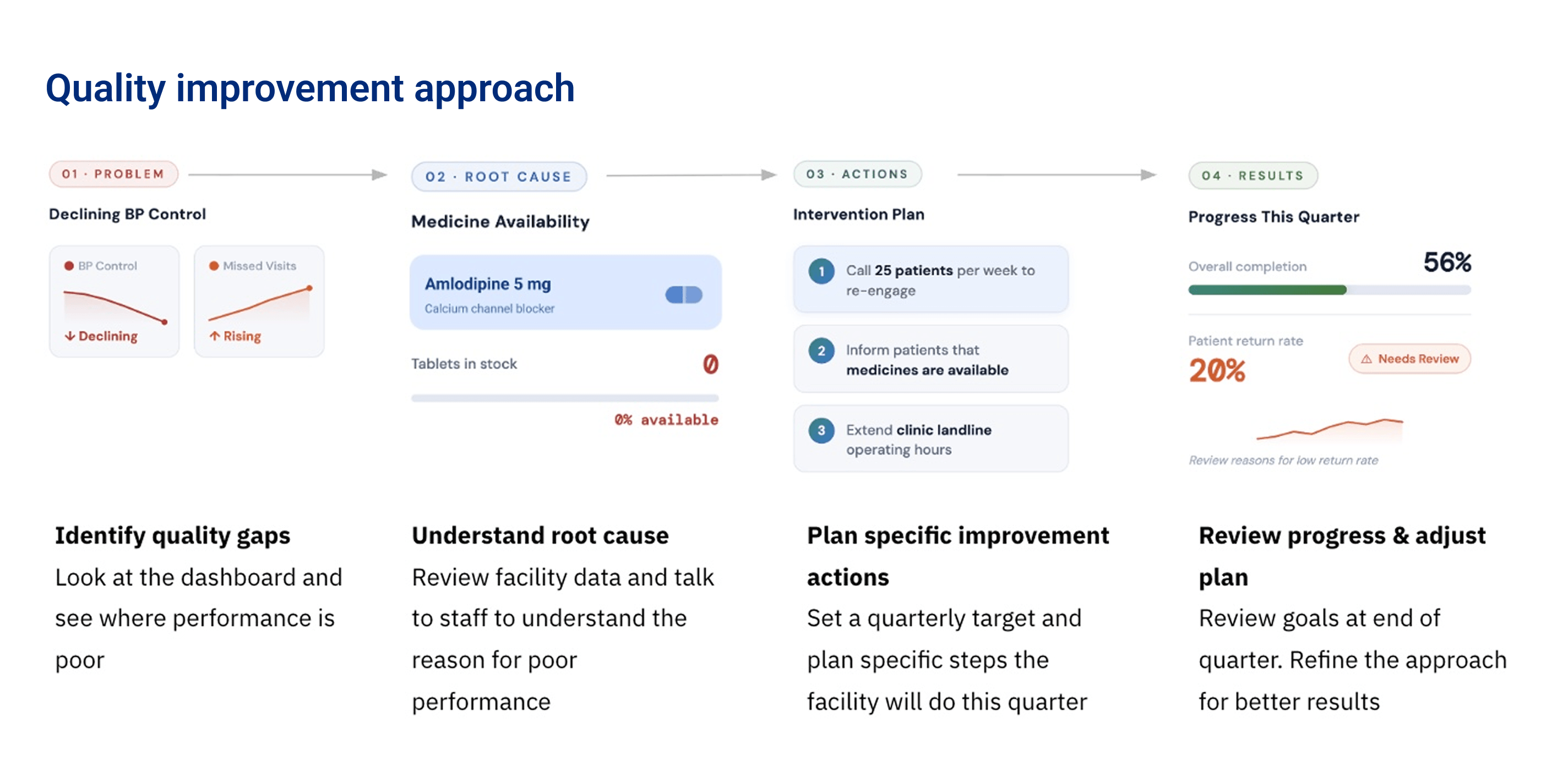 Quality improvement approach