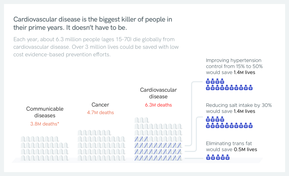 By using evidence-based methods, it’s possible to save 3 million lives every year from cardiovascular disease
