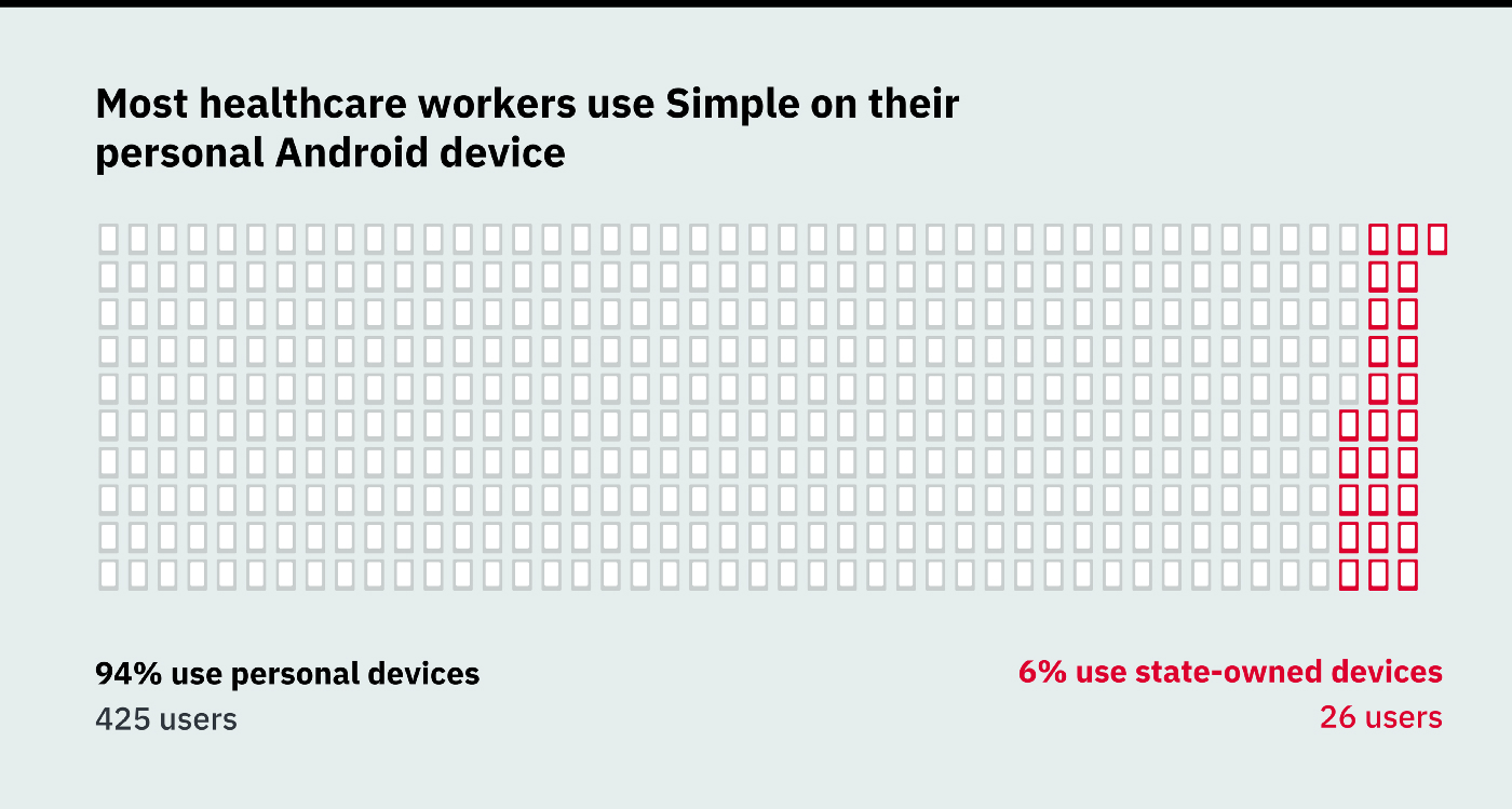 Personal device usage data as of Aug 31, 2019