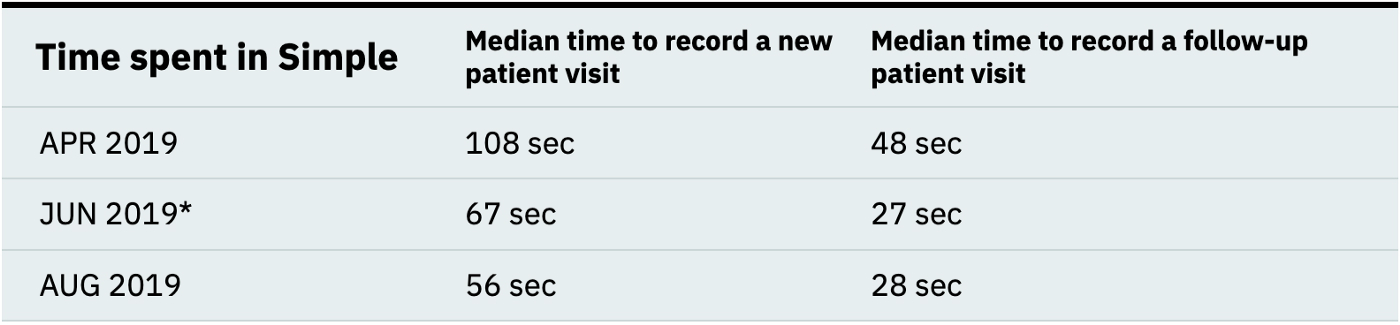 *In June we introduced a patient ID we call a “BP Passport” with a scannable QR code.